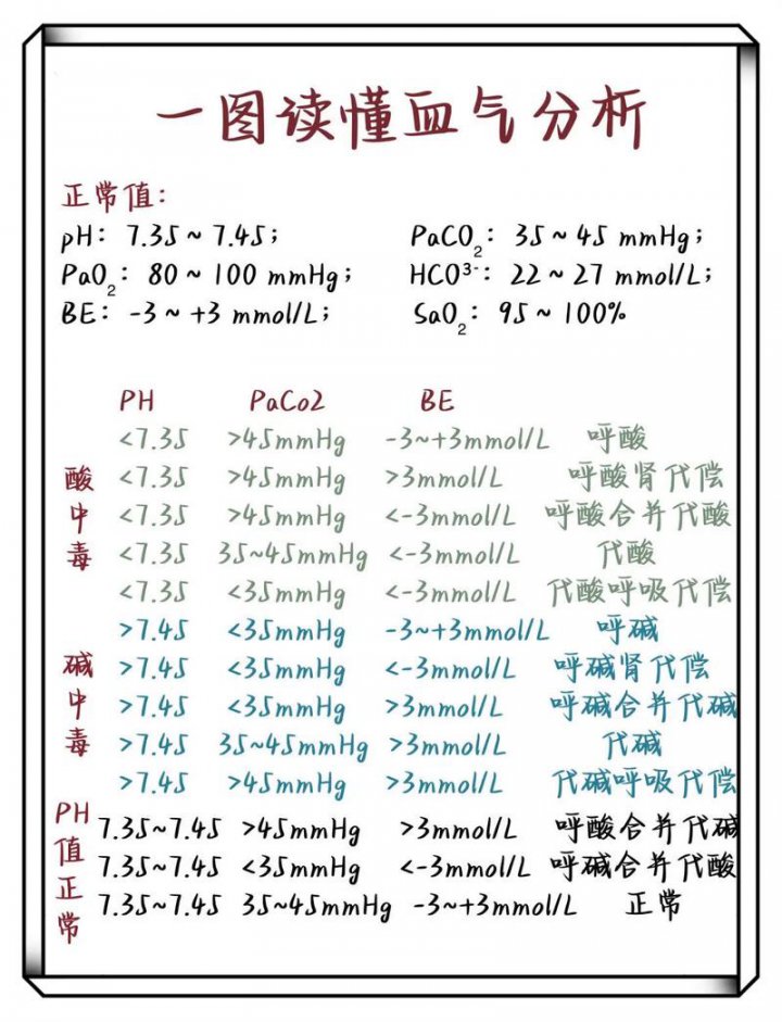 血气分析方法视频讲解 - 相关描述