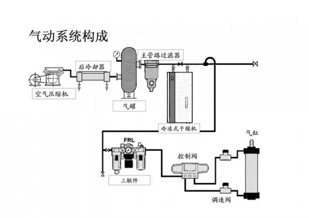 机械零基础到精通 - 气动系统相关描述