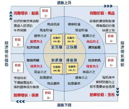 经济周期图