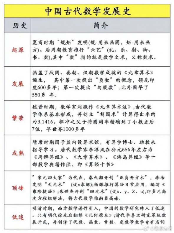 【普林斯顿大学】数学史 精品课 - 数学发展