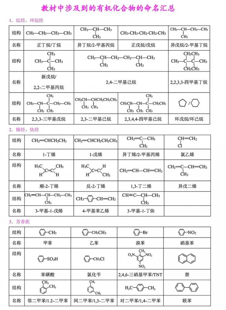 高中有机化学课程（必修+选修） - 有机化学基础知识