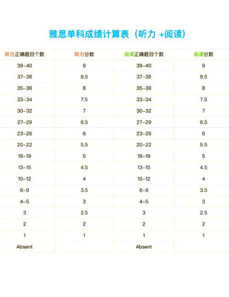 雅思听力