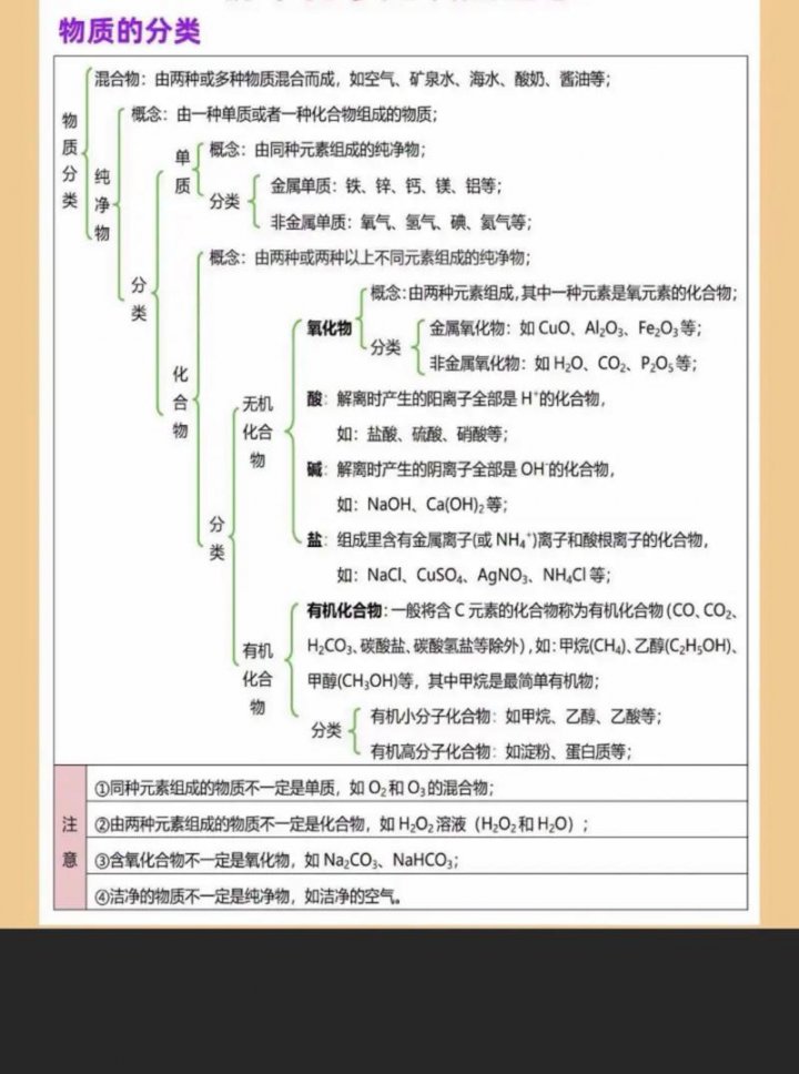 中考化学知识点讲解 - 物质分类相关图片