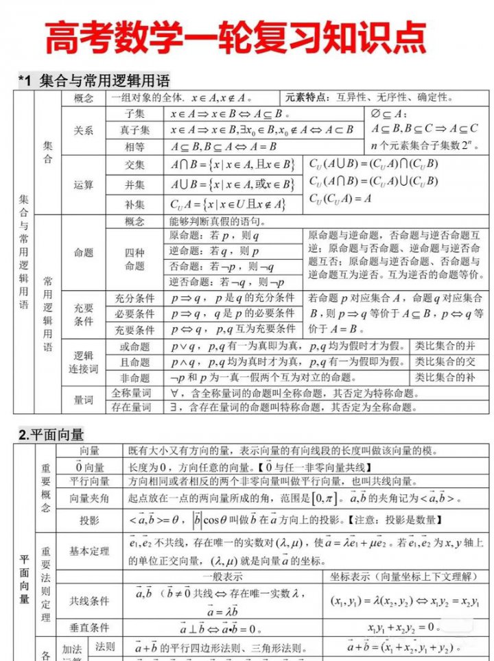 高考数学一轮复习补基础 - 相关描述