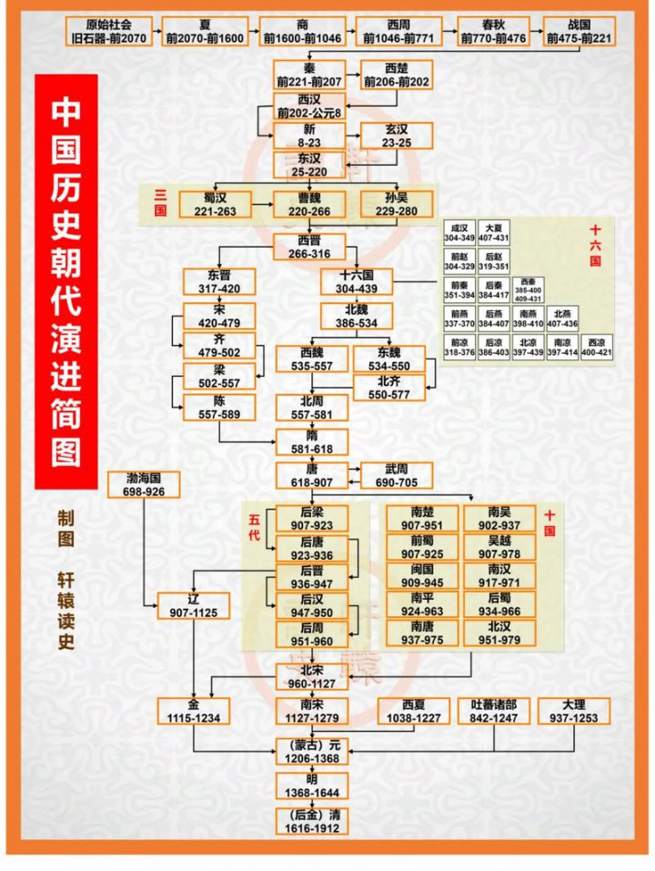 古代历史