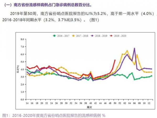 流行病学数据分析
