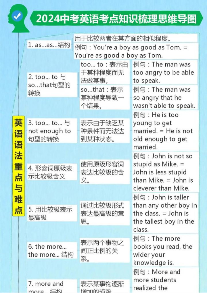 中考英语总复习课程 - 中考英语复习方法