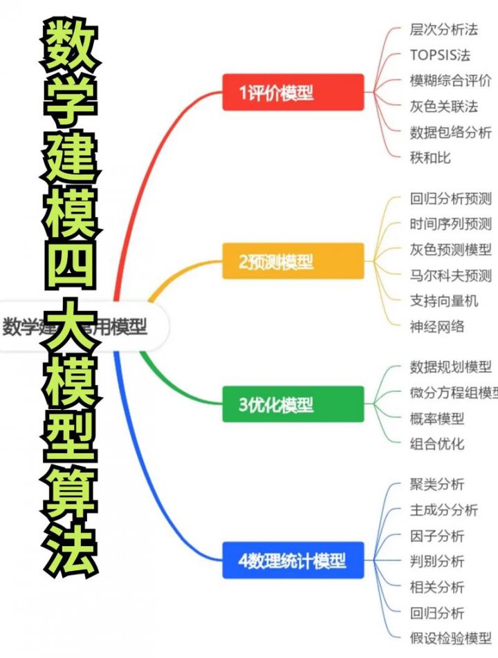 数学建模MATLAB+论文写作+模型与算法（ - 数学建模竞赛流程图