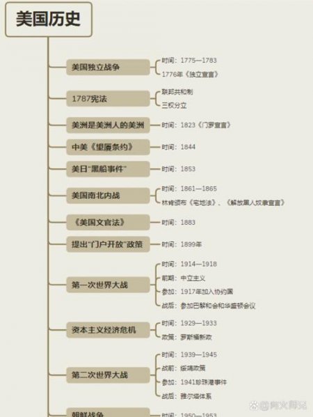 美国极简史-看懂美国历史 - 相关描述