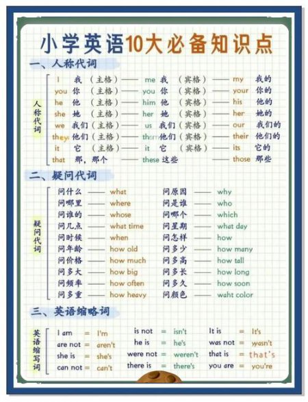 英语语法零基础入门课程视频 - 相关描述