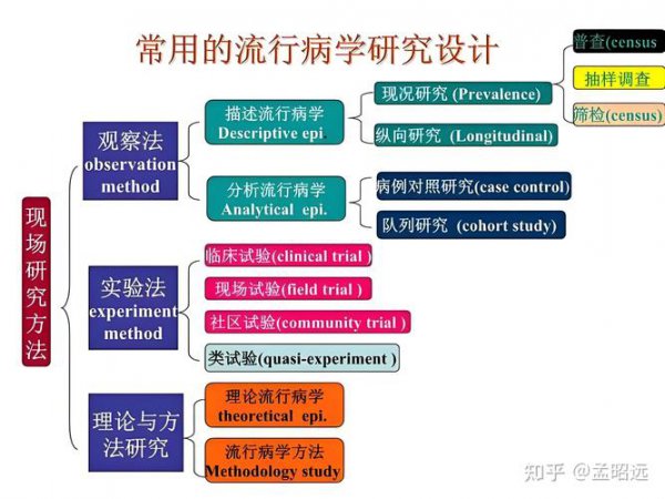 流行病学应用