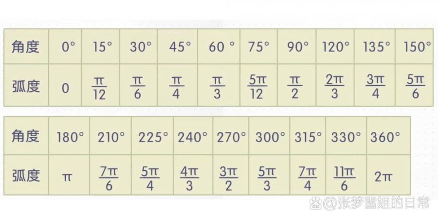 高中数学：任意角与弧度制—三角函数专题课程 - 相关描述