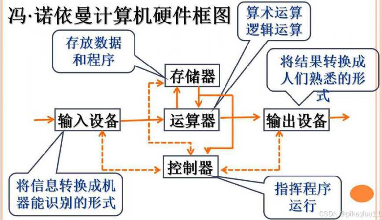 计算机原理