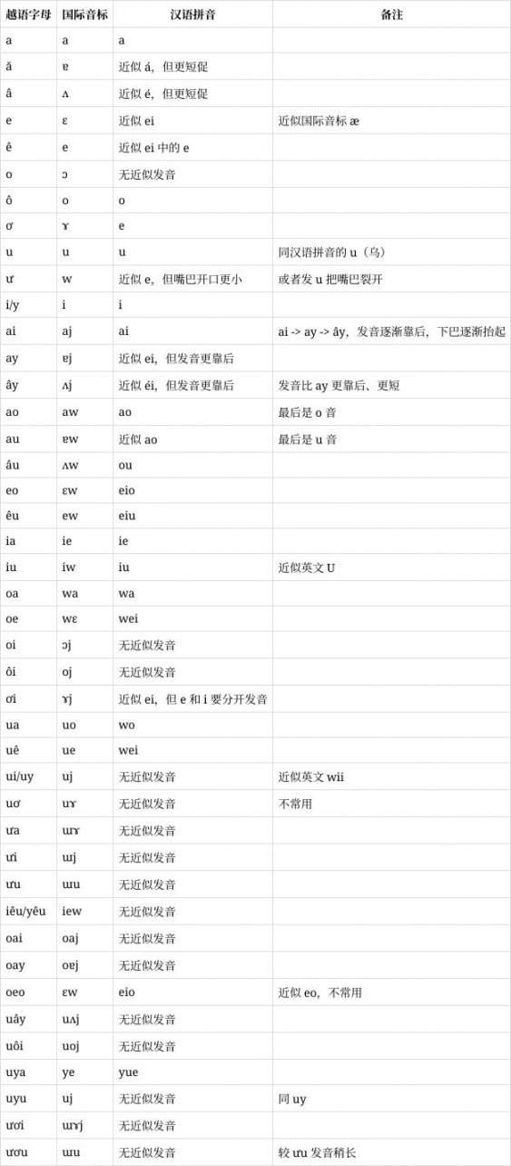 日常越南语口语零基础入门课 - 越南语发音教学