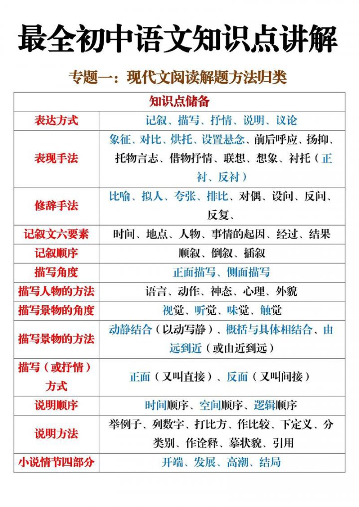 中考语文总复习知识总结 - 相关描述