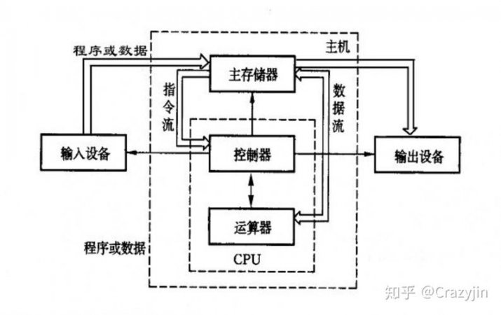 计算机组成原理期末复习期末速成 - 相关描述