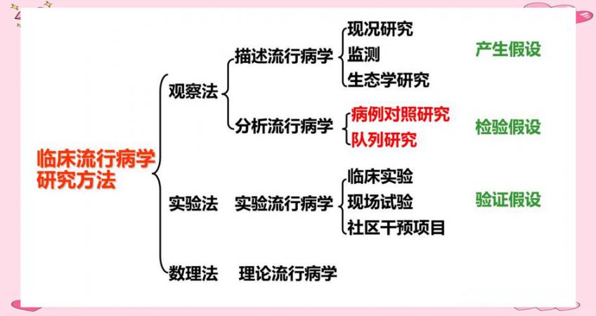 流行病学研究方法
