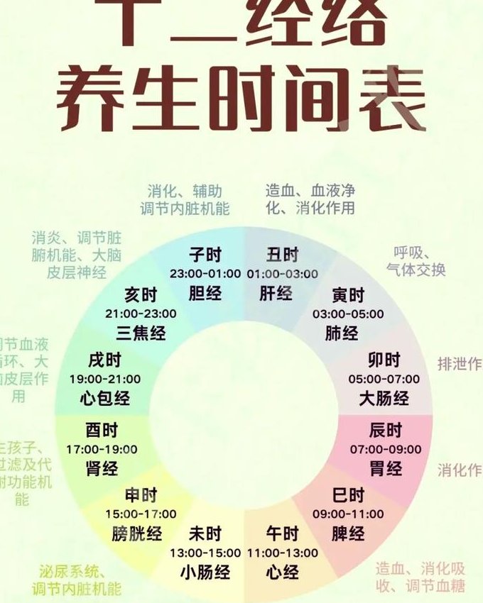 延年益寿话养生（第二部） - 时辰养生