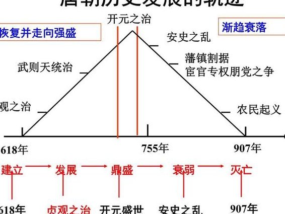 大明宫（第二部） - 唐朝历史